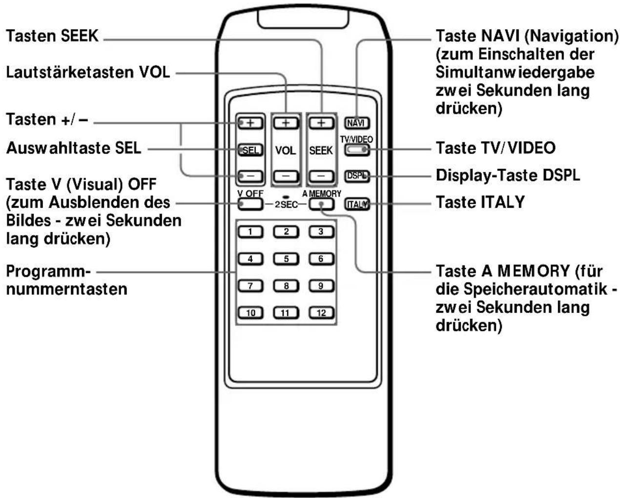 Tasten SEEK Lautstärketasten VOL Tasten +/- - Auswahltaste SEL Taste V (Visual) OFF (zum Ausblenden des Bildes - zwei Sekunden lang drücken) Programm-nummerntasten Taste NAVI (Navigation) (zum Einschalten der Simultanwiedergabe zwei Sekunden lang drücken) Taste TV/VIDEO Display-Taste DSPL Taste ITALY Taste A MEMORY (für die Speicherautomatik - zwei Sekunden lang drücken)