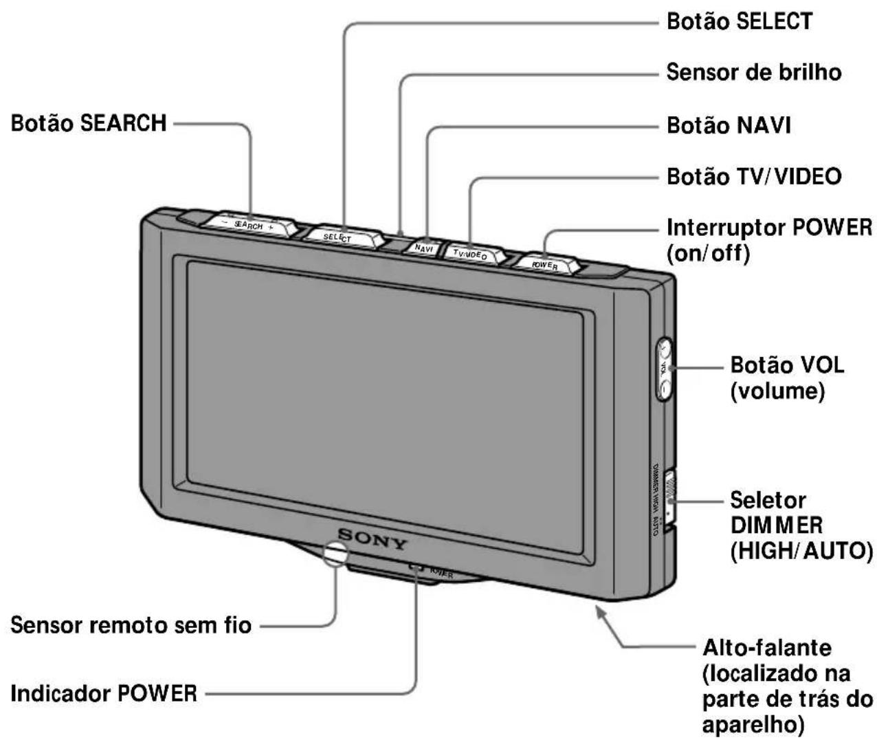 Botão SEARCH Sensor de brilho Botão NAVI Botão TV/VIDEO Interruptor POWER (on/off) Botão SELECT SELECT NAV TV/VIDEO POWER Botão VOL (volume) Seletor DIMMER (HIGH/AUTO) Alto-falante (localizado na parte de trás do aparelho) Sensor remoto sem fio Indicator POWER