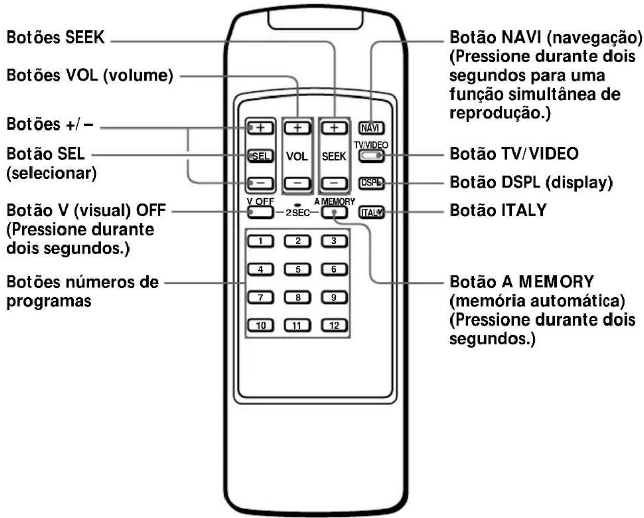Botões SEEK Botões VOL (volume) Botões +/- Botão SEL (selecionar) Botão V (visual) OFF (Pressione durante dois segundos.) Botões números de programas Botão NAVI (navegação) (Pressione durante dois segundos para uma função simultânea de reprodução.) VOL SEEK NAVI TV/VIDEO DSPL V OFF 2SEC A MEMORY ITALY 1 2 3 4 5 6 7 8 9 10 11 12 Botão TV/VIDEO Botão DSPL (display) Botão ITALY Botão A MEMORY (memória automática) (Pressione durante dois segundos.)