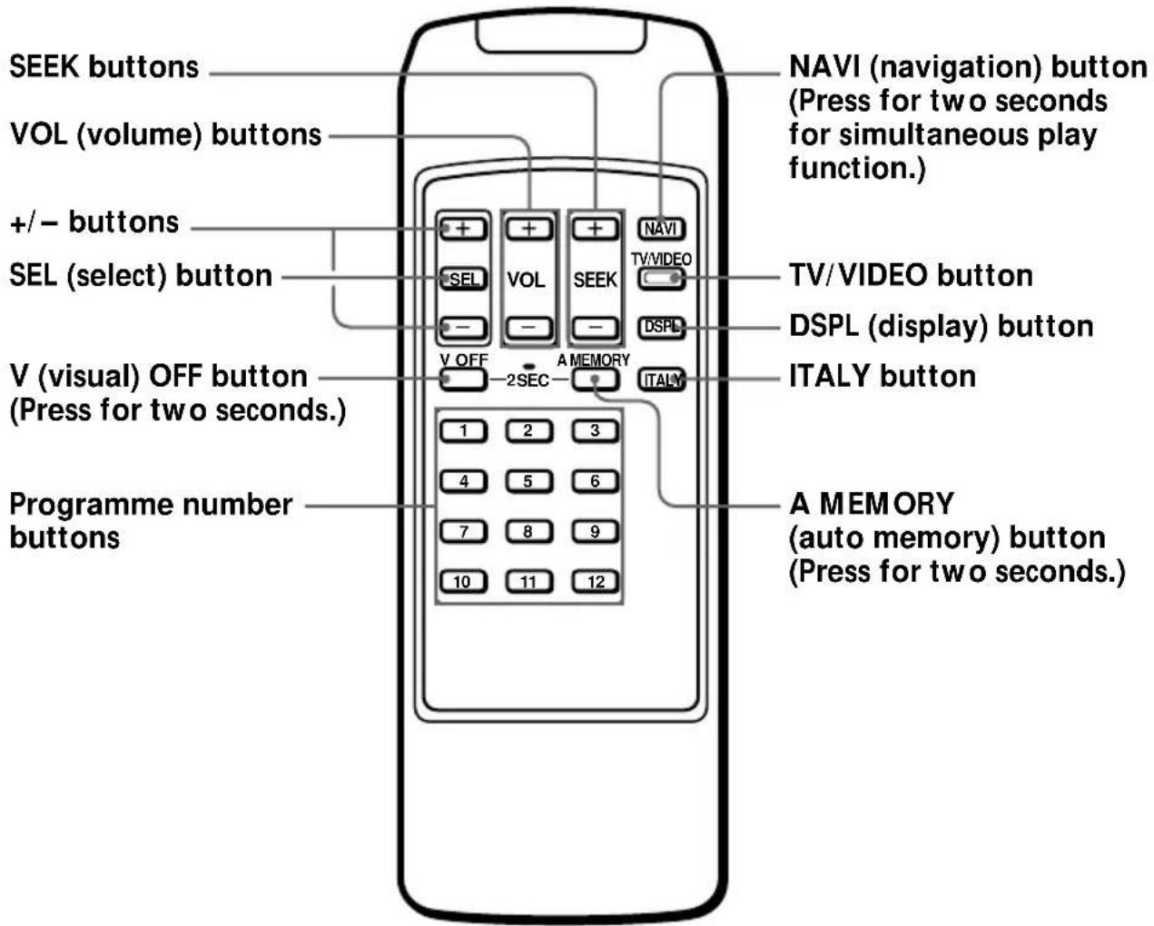 SEEK buttons VOL (volume) buttons +/ - buttons SEL (select) button V (visual) OFF button (Press for two seconds.) Programme number buttons NAVI (navigation) button (Press for two seconds for simultaneous play function.) TV/VIDEO button DSPL (display) button ITALY button A MEMORY (auto memory) button (Press for two seconds.) 1 2 3 4 5 6 7 8 9 10 11 12