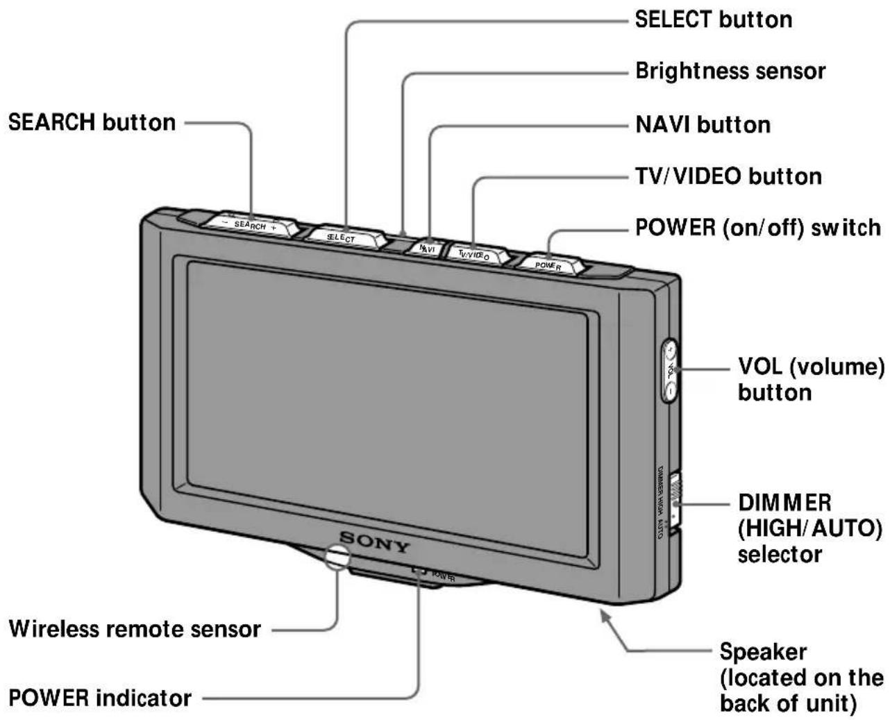 SELECT button Brightness sensor NAVI button TV/VIDEO button POWER (on/off) switch SEARCH button VOL (volume) button DIMMER (HIGH/AUTO) selector SONY POWER indicator Wireless remote sensor Speaker (located on the back of unit)