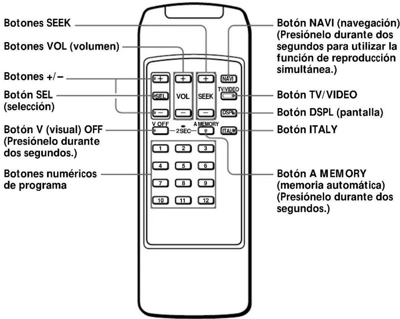 Botones SEEK Botones VOL (volumen) Botones +/- - Botón SEL (selección) Botón V (visual) OFF (Presiónelo durante dos segundos.) Botones numéricos de programa Botón NAVI (navegación) (Presiónelo durante dos segundos para utilizar la función de reproducción simultánea.) VOL SEEK NAVI TV/VIDEO DSPL V OFF 2SEC A MEMORY ITALY 1 2 3 4 5 6 7 8 9 10 11 12 Botón TV/VIDEO Botón DSPL (pantalla) Botón ITALY Botón A MEMORY (memoria automática) (Presiónelo durante dos segundos.)