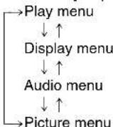 PANASONIC SC-HT790 - Press [OSD/DISPLAY]. - 2