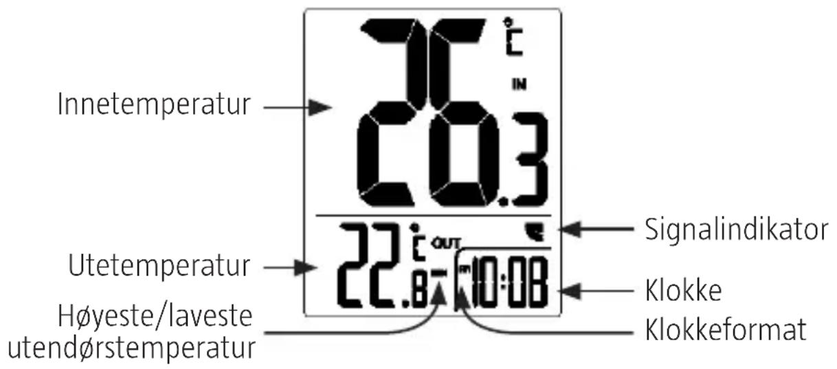 Innetemperatur 26.3 20.3 22.8 10:08 Uetemperatur Høyeste/laveste utendørstemperatur Signalindikator Klokke Klokkeformat