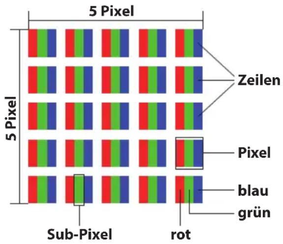 5 Pixel 5 Pixel Sub-Pixel rot Zeilen Pixel blau grün