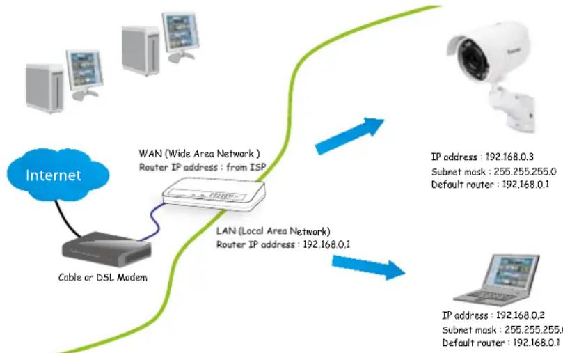 Vivotek IB8360 - Internet connection via a router - 1