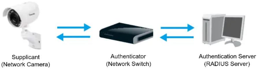 Vivotek IB8360 - Security > IEEE 802.1X - 1