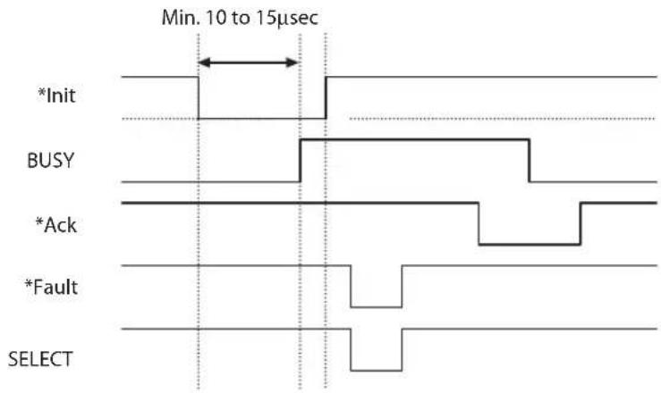 Min. 10 to 15µsec *Init BUSY *Ack *Fault SELECT