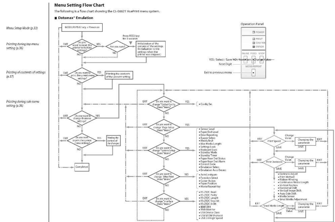 CITIZEN CL-S6621XL - Mode Settings [Datamax ^® Emulation] - 1