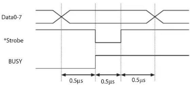 Data0-7 *Strobe BUSY 0.5μs 0.5μs 0.5μs