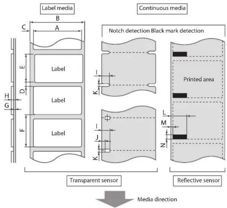 Label media B A C E H G D Label Label F Continuous media Notch detection Black mark detection Printed area L M Z Transparent sensor Reflective sensor Media direction