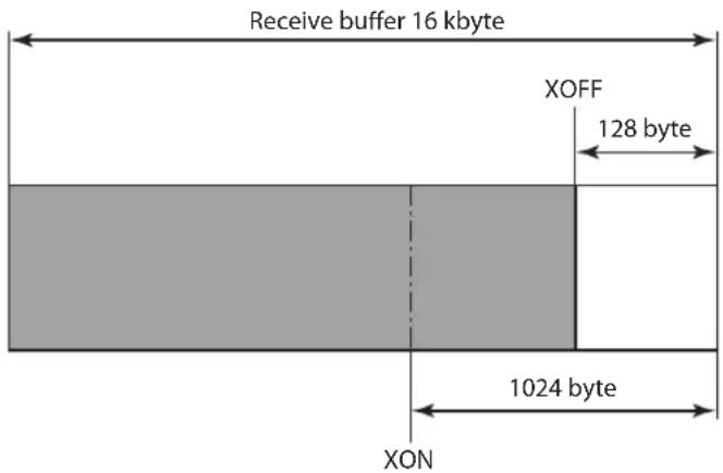 Receive buffer 16 kbyte XOFF 128 byte 1024 byte XON