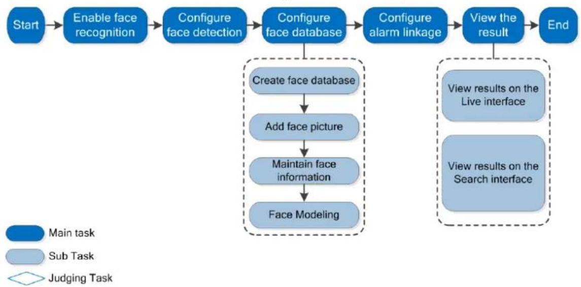 Dahua Technology Pro IPC-HFW5241E-ZE - Setting Face Recognition - 1