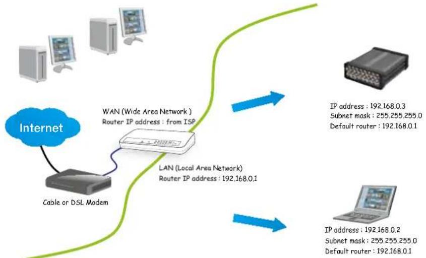 Vivotek VS8801 - Internet connection via a router - 1
