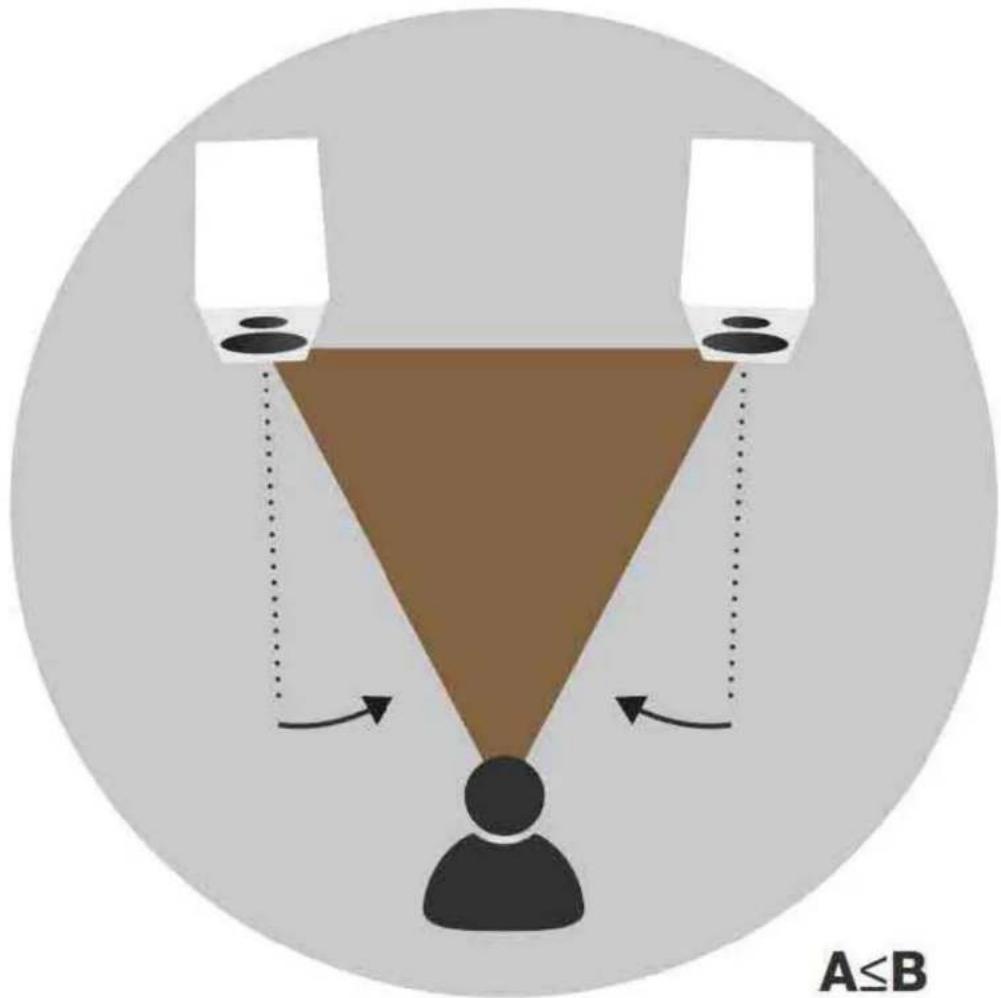 DYNAUDIO Emit M15C - Speaker positioning – inward angle - 1