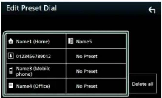 Edit Preset Dial Name1 (Home) Name5 0123456789012 No Preset Name3 (Mobile phone) No Preset Name4 (Office) No Preset Delete all
