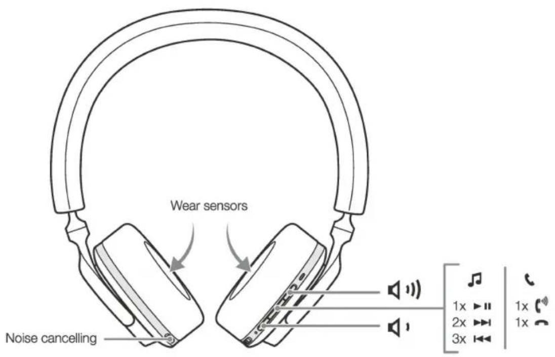 Wear sensors Noise cancelling 1x ▶ II 2x ▶ III 3x ◀ ◆ ◆ 1x 1x