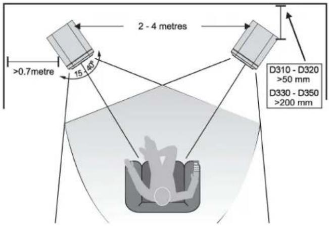 Wharfedale D330 - Positioning the Front Loudspeakers - 1