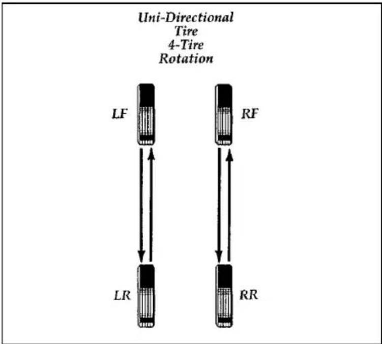 FORD Thunderbird (1997) - Tire Rotation - 1