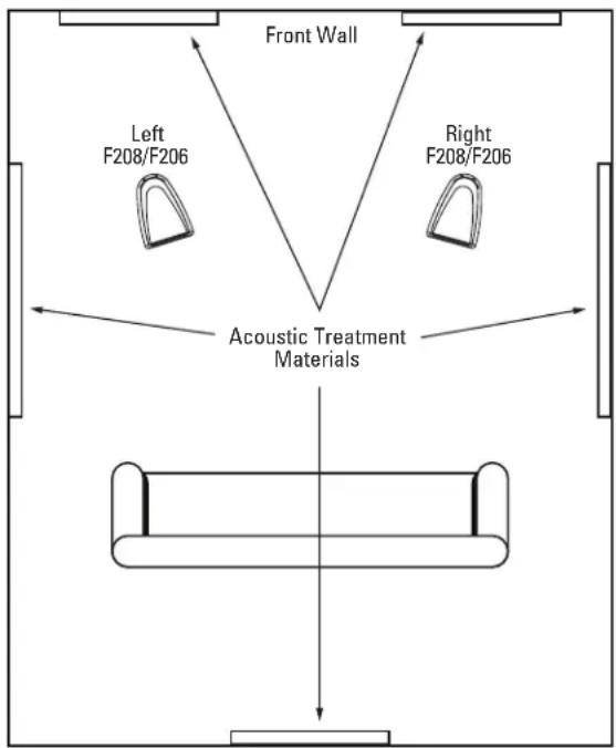 Revel Performa 3 F208 - ACOUSTIC TREATMENT MATERIALS - 1
