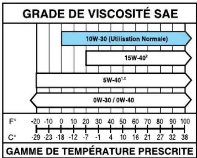 FORD F-250 Super Duty (2017) - Engine Oil Specifications - 2
