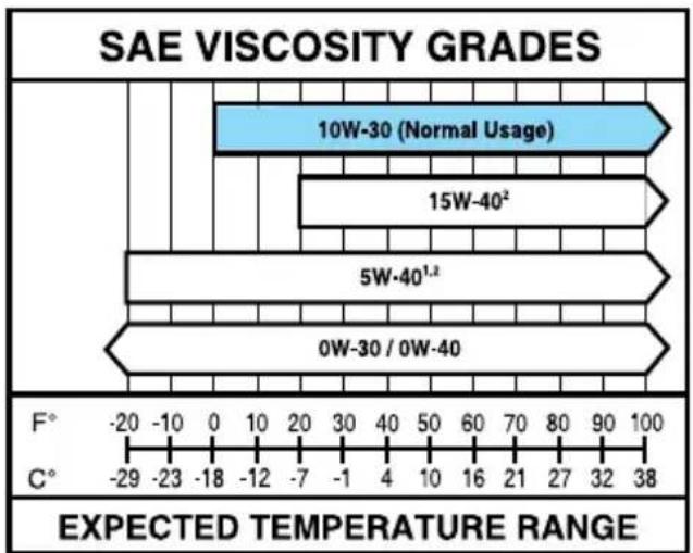 FORD F-350 Super Duty (2019) - Engine Oil Specifications - 1