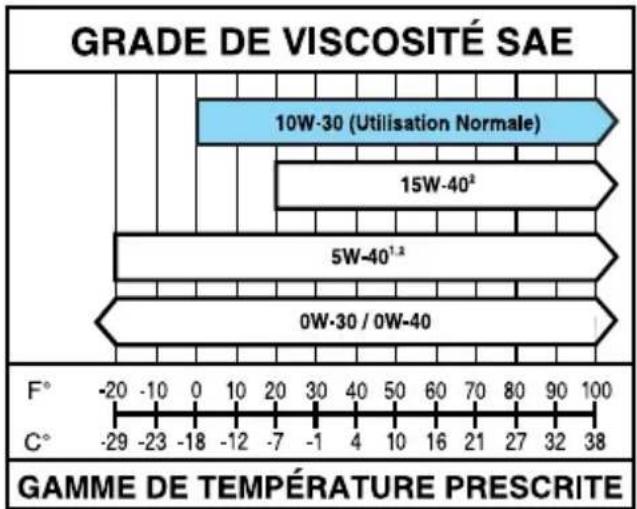 FORD F-350 Super Duty (2019) - Engine Oil Specifications - 2