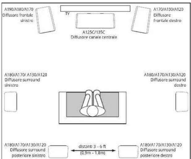 A190/A180/A170 Diffusore frontale sinistro TV A125C/135C Diffusore canale centrale A170/A130/A120 Diffusore frontale destro A180/A170/A130/A120 Diffusore surround sinistro A180/A170/A130/A120 Diffusore surround destro A180/A170/A130/A120 Diffusore surround posteriore sinistro distanti 3 - 6 ft (0,9m - 1,8m) A180/A170/A130/A120 Diffusore surround posteriore destro