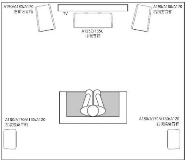 A190/A180/A170 左前方音箱 TV A125C/135C 中置音箱 A190/A180/A170 右前方音箱 A180/A170/A130/A120 左玻璃音箱 A180/A170/A130/A120 右玻璃音箱