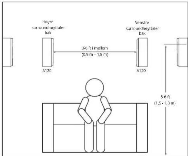 Høyre surroundhøyttaler bak A120 3-6 ft i mellom (0,9 m - 1,8 m) Venstre surroundhøyttaler bak A120 5-6 ft (1,5 - 1,8 m)