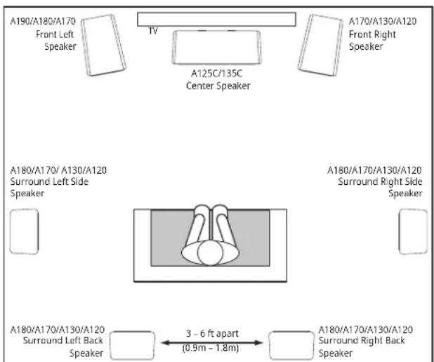 A190/A180/A170 Front Left Speaker TV A125C/135C Center Speaker A170/A130/A120 Front Right Speaker A180/A170/A130/A120 Surround Left Side Speaker A180/A170/A130/A120 Surround Right Side Speaker A180/A170/A130/A120 Surround Left Back Speaker 3 - 6 ft apart (0.9m - 1.8m) A180/A170/A130/A120 Surround Right Back Speaker