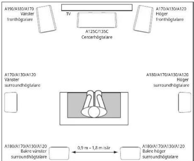 A190/A180/A170 Vänster fronthögtalare TV A125C/135C Centerhögtalare A170/A130/A120 Höger fronthögtalare A170/A130/A120 Vänster surroundhögtalare A180/A170/A130/A120 Bakre vänster surroundhögtalare 0,9 m - 1,8 m isär A180/A170/A130/A120 Bakre höger surroundhögtalare