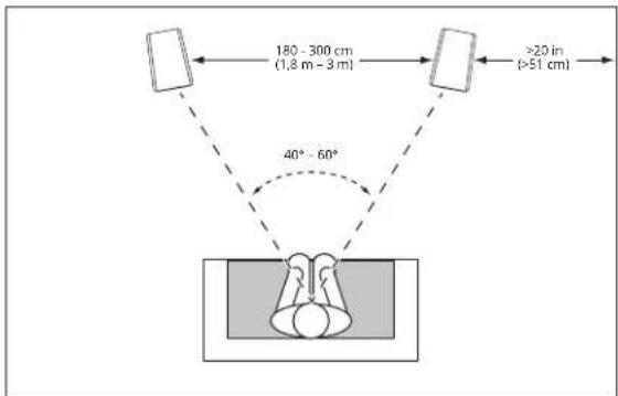 180 - 300 cm (1,8 m - 3 m) >20 in (>51 cm) 40° - 60°