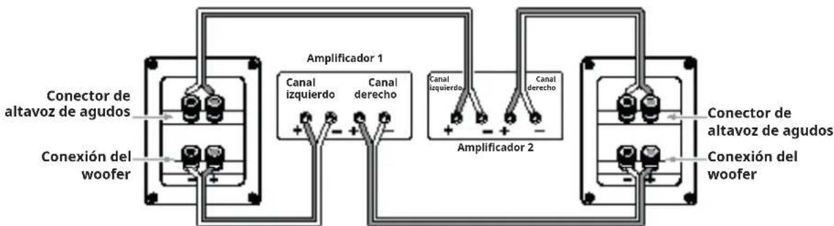 Conector de altavoz de agudos Conexión del woofer Amplificador 1 Canal izquierdo Canal derecho + - + Amplificador 2 Canal izquierdo Canal derecho + - + Conector de altavoz de agudos Conexión del woofer