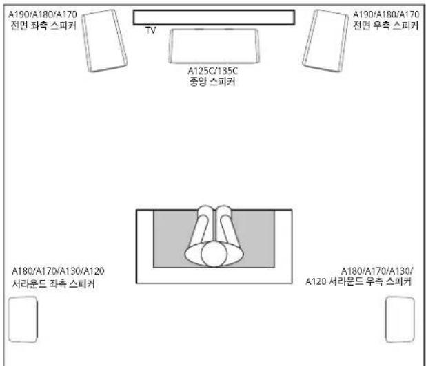 A190/A180/A170 전면 좌측 스피커 TV A125C/135C 중앙 스피커 A190/A180/A170 전면 우측 스피커 A180/A170/A130/A120 서라운드 좌측 스피커 A180/A170/A130/ A120 서라운드 우측 스피커