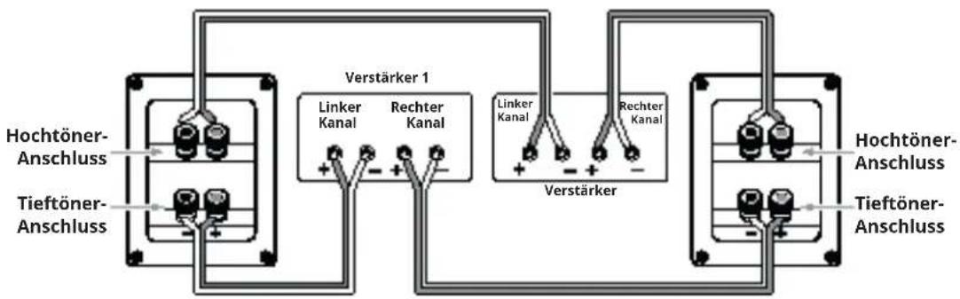 Hochtöner- Anschluss Tieftöner- Anschluss Verstärker 1 Linker Kanal Rechter Kanal Linker Kanal Rechter Kanal Verstärker Hochtöner- Anschluss Tieftöner- Anschluss