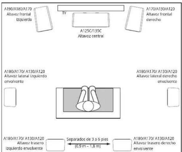 A190/A180/A170 Altavoz frontal Izquierdo TV A125C/135C Altavoz central A170/A130/A120 Altavoz frontal derecho A180/A170/A130/A120 Altavoz lateral izquierdo envolvente A180/A170/A130/A120 Altavoz lateral derecho envolvente A180/A170/A130/A120 Altavoz trasero Izquierdo envolvente Separados de 3 a 6 pies (0,9 m - 1,8 m) A180/A170/A130/A120 Altavoz trasero derecho envolvente