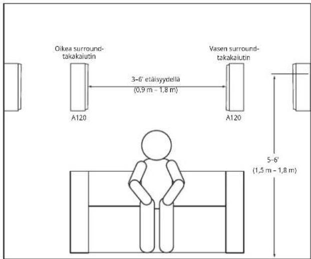 Oikea surround- takakaiutin A120 3-6' etäisyydellä (0,9 m - 1,8 m) Vasen surround- takakaiutin A120 5-6' (1,5 m - 1,8 m)