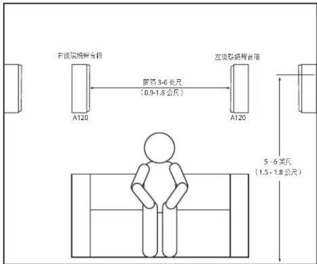 右彼玻璃音箱 A120 左彼玻璃音箱 A120 圆锁 3-6 英尺 (0.9-1.8 公尺) 5-6 英尺 (1.5-1.8 公尺)