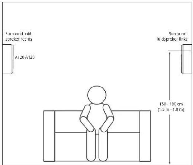 Surround-luidspreker rechts A120 A120 Surround-luidspreker links 150 - 180 cm (1.5 m - 1.8 m)