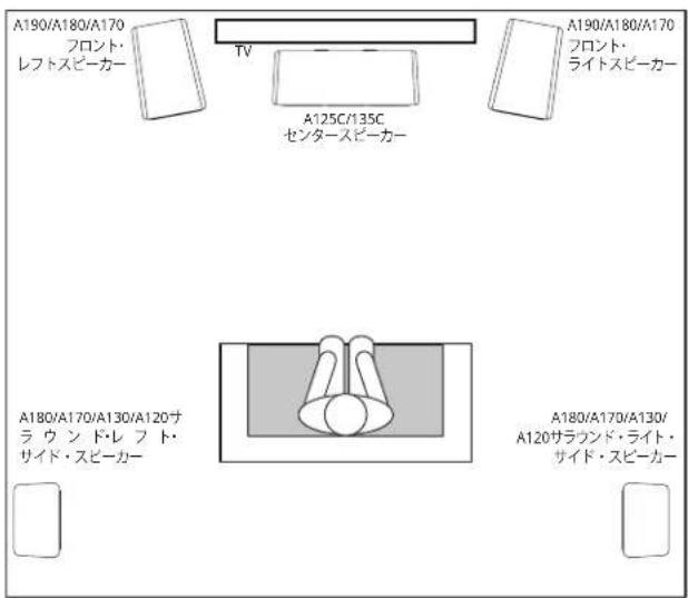A190/A180/A170 フロント・ レフトスピーカー TV A125C/135C センタースピーカー A190/A180/A170 フロント・ ライトスピーカー A180/A170/A130/A120サ ラウンド・レフト・ サイド・スピーカー A180/A170/A130/ A120サラウンド・ライト・ サイド・スピーカー