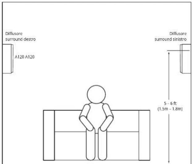 Diffusore surround destro A120 A120 Diffusore surround sinistro 5 - 6 ft (1.5m - 1.8m)