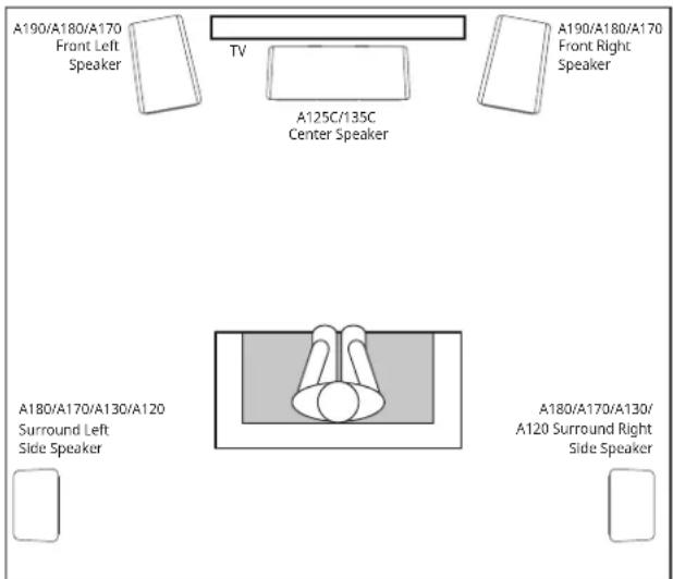A190/A180/A170 Front Left Speaker TV A125C/135C Center Speaker A190/A180/A170 Front Right Speaker A180/A170/A130/A120 Surround Left Side Speaker A180/A170/A130/ A120 Surround Right Side Speaker
