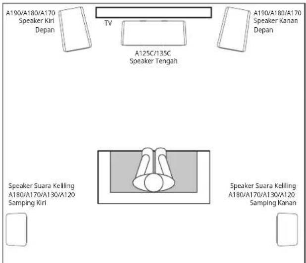 A190/A180/A170 Speaker Kiri Depan TV A125C/135C Speaker Tengah A190/A180/A170 Speaker Kanan Depan Speaker Suara Keliling A180/A170/A130/A120 Samping Kiri Speaker Suara Keliling A180/A170/A130/A120 Samping Kanan