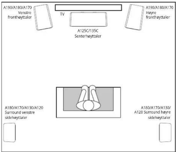 A190/A180/A170 Venstre fronthøyttaler TV A125C/135C Senterhøyttaler A190/A180/A170 Høyre fronthøyttaler A180/A170/A130/A120 Surround venstre sidehøyttaler A180/A170/A130/ A120 Surround hayre sidehøyttaler