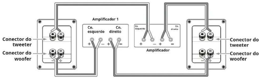 Conector do tweeter Conector do woofer Amplificador 1 Cn. esquerdo Cn. direito + - + - Amplificador Cn. esquerdo Cn. direito + - + - Conector do tweeter Conector do woofer