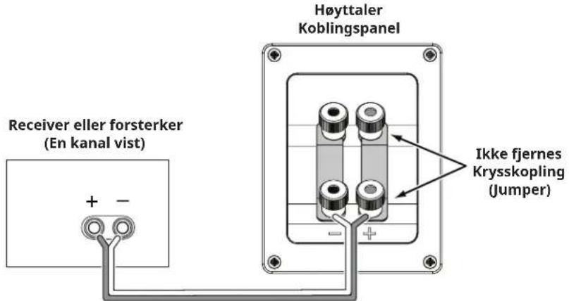 Høyttaler Koblingspanel Receiver eller forsterker (En kanal vist) + - Ikke fjernes Krysskopling (Jumper)