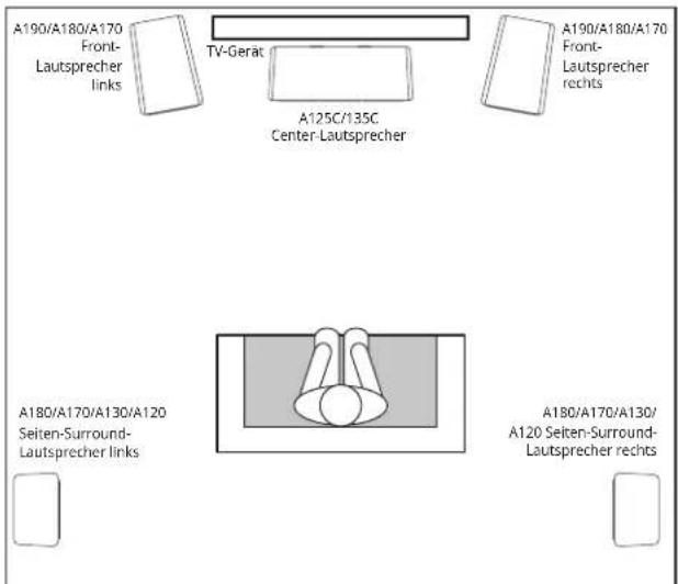 A190/A180/A170 Front- Lautsprecher links TV-Gerat A125C/135C Center Lautsprecher A190/A180/A170 Front- Lautsprecher rechts A180/A170/A130/A120 Seiten-Surround- Lautsprecher links A180/A170/A130/ A120 Seiten-Surround- Lautsprecher rechts