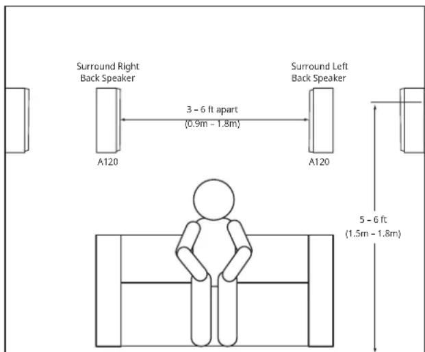 Surround Right Back Speaker A120 3 - 6 ft apart (0.9m - 1.8m) Surround Left Back Speaker A120 5 - 6 ft (1.5m - 1.8m)