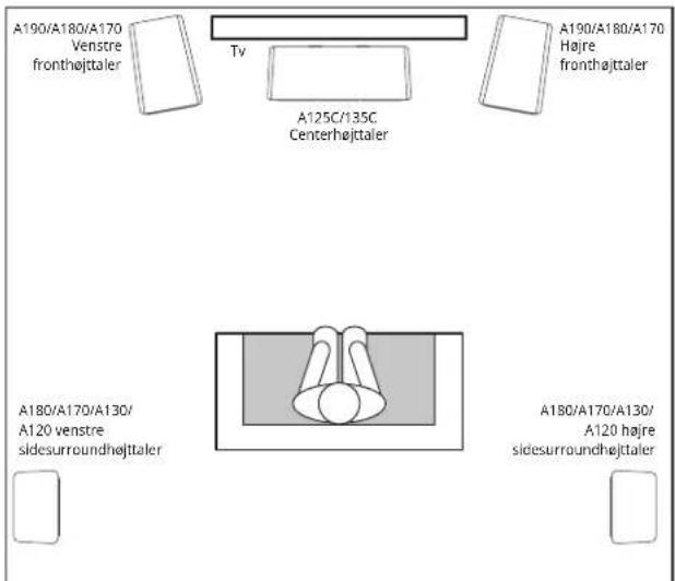 A190/A180/A170 Venstre fronthøjttaler Tv A125C/135C Centerhøjttaler A190/A180/A170 Højre fronthøjttaler A180/A170/A130/ A120 venstre sidesurroundhøjttaler A180/A170/A130/ A120 højre sidesurroundhøjttaler